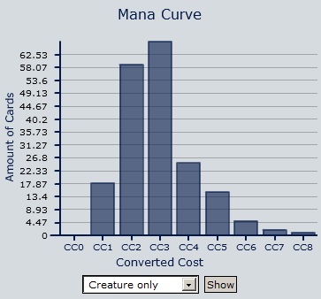 Creature Mana Curve Creature Mana Curve