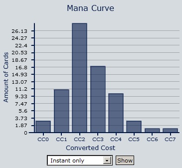 Instant Mana Curve Instant Mana Curve