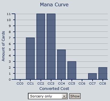 Sorcery Mana Curve Sorcery Mana Curve