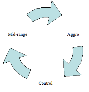 Predation Chart